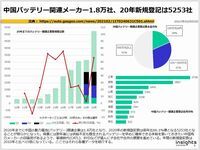 中国バッテリー関連メーカー1.8万社、20年新規登記は5253社のキャプチャー