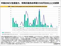 中国のNEV生産能力、将来計画含め年間3500万台以上との試算のキャプチャー
