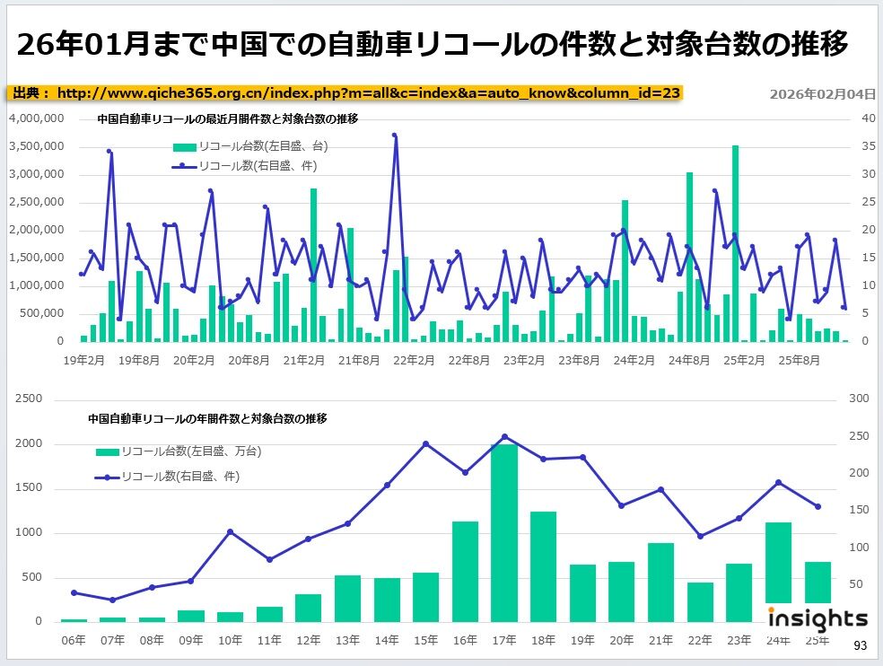 26年01月まで中国での自動車リコールの件数と対象台数の推移