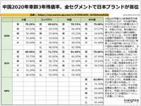 中国2020年車齢3年残価率、全セグメントで日本ブランドが首位のキャプチャー