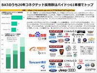 BATのうち20年コネクテッド採用数はバイドゥ61車種でトップのキャプチャー