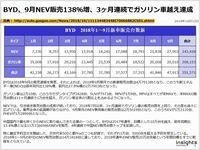 BYD、9月NEV販売138％増、3ヶ月連続でガソリン車越え達成のキャプチャー