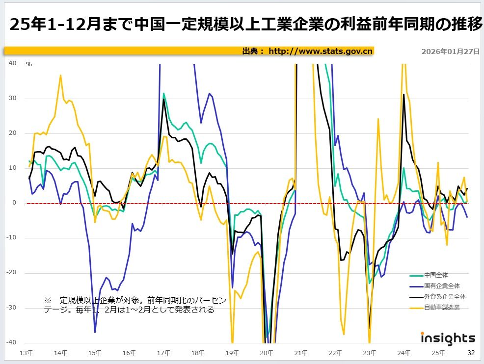 2025年1-12月まで中国一定規模以上工業企業の利益前年同月の推移
