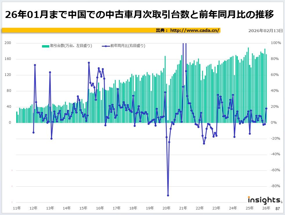 26年01月まで中国での中古車月次取引台数と前年同月比の推移