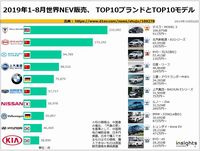 2019年1-8月世界NEV販売、 TOP10ブランドとTOP10モデルのキャプチャー