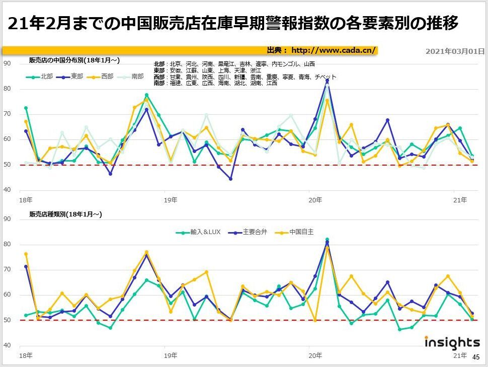 21年2月までの中国販売店在庫早期警報指数の各要素別の推移