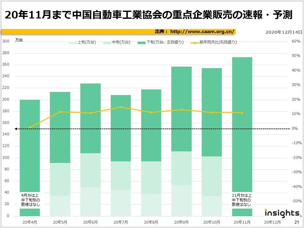 2020年11月まで中国自動車工業協会の重点企業販売の速報・予測