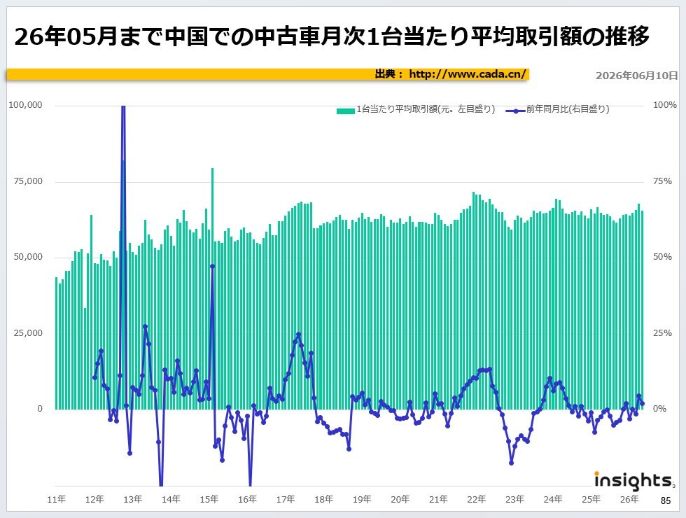 26年05月まで中国での中古車月次1台当たり平均取引額の推移