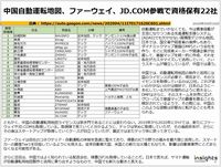 中国自動運転地図、ファーウェイ、JD.COM参戦で資格保有22社のキャプチャー