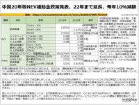 中国20年版NEV補助金政策発表、22年まで延長、毎年10％減額のキャプチャー