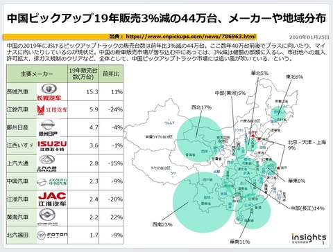 中国ピックアップ19年販売3％減の44万台、メーカーや地域分布のキャプチャー