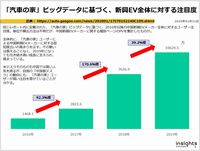 「汽車の家」ビッグデータに基づく、新興EV全体に対する注目度のキャプチャー