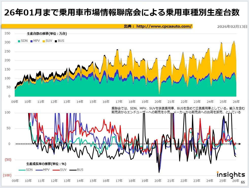 2026年1月まで乗用車市場情報聯席会による乗用車種別生産台数