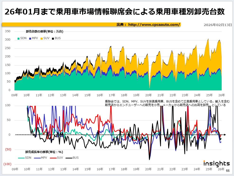2026年01月まで乗用車市場情報聯席会による乗用車種別卸売台数