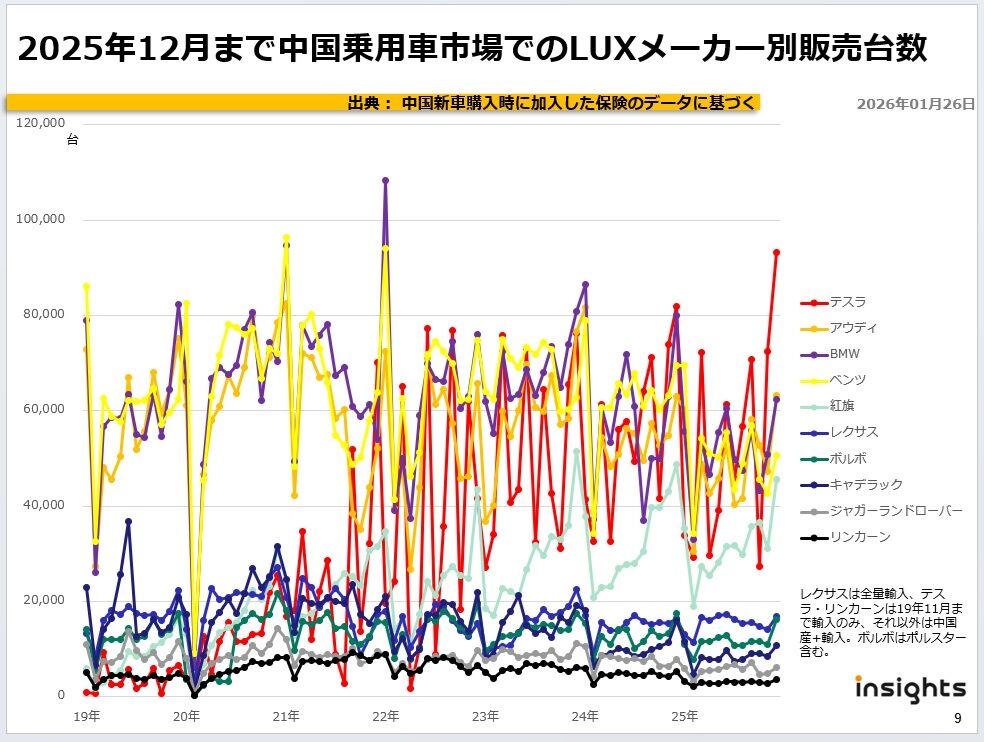 2025年12月まで中国LUX市場における主要メーカー別販売台数