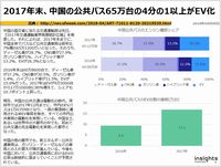 2017年末、中国の公共バス65万台の4分の1以上がEV化のキャプチャー