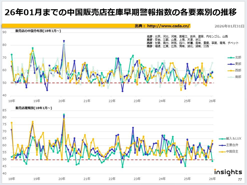 26年01月までの中国販売店在庫早期警報指数の各要素別の推移