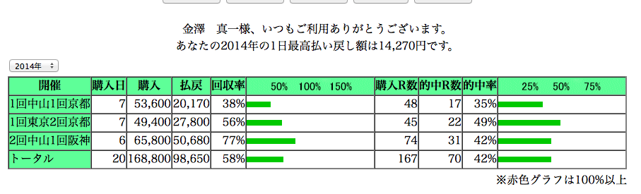 的中率と回収率の不機嫌な関係 競馬投資法 ランラン日記王 的中率と回収率の不機嫌な関係 競馬投資法 ランラン日記王