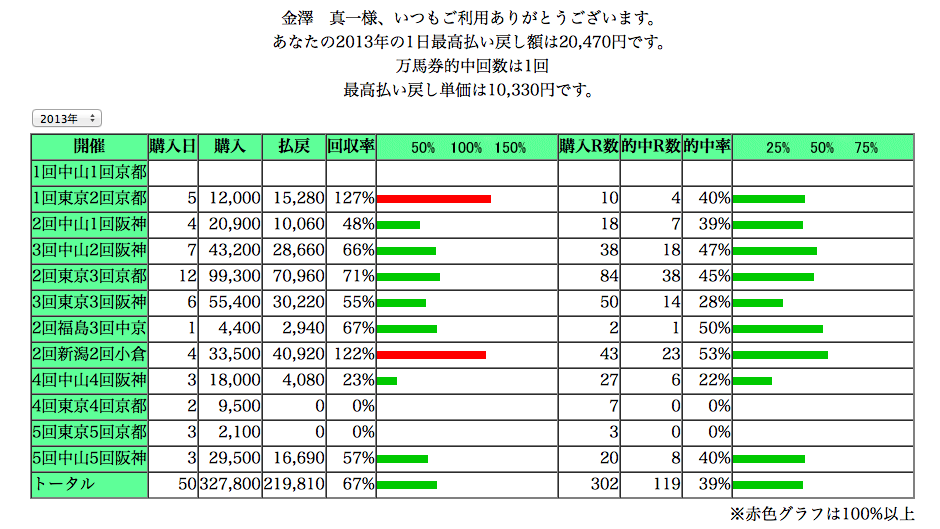 的中率と回収率の不機嫌な関係 競馬投資法 ランラン日記王 的中率と回収率の不機嫌な関係 競馬投資法 ランラン日記王
