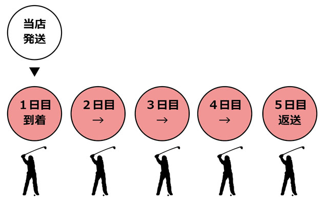 レンタル日数