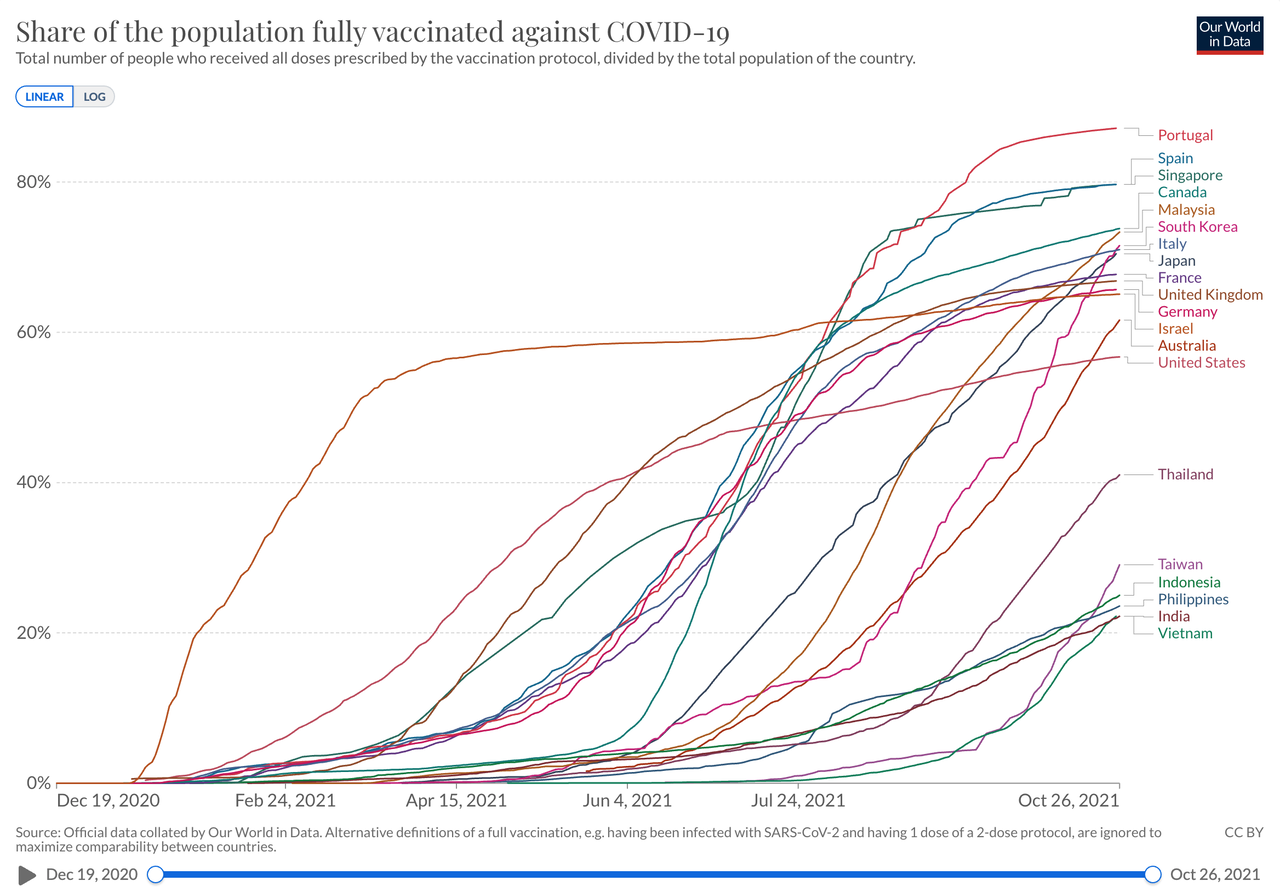 Chiraura03 Share Of The Population Fully Vaccinated Againt Covid 19
