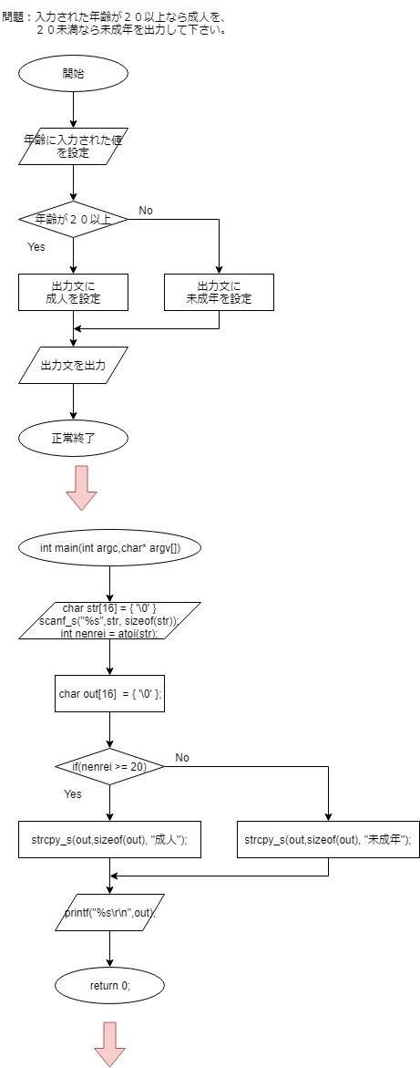 とあるpgの学習雑記