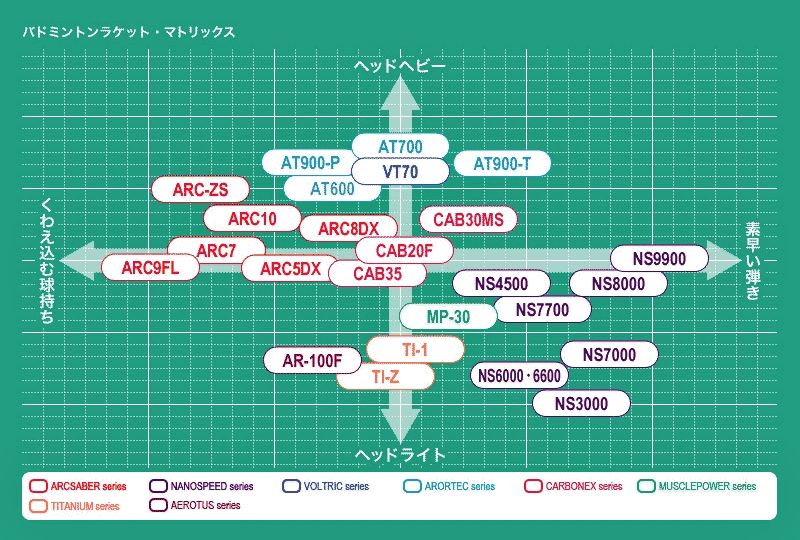 ヨネックスバドミントンラケット 比較 – ヨネックスバドミントンラケット 性能分布表 – TYZD