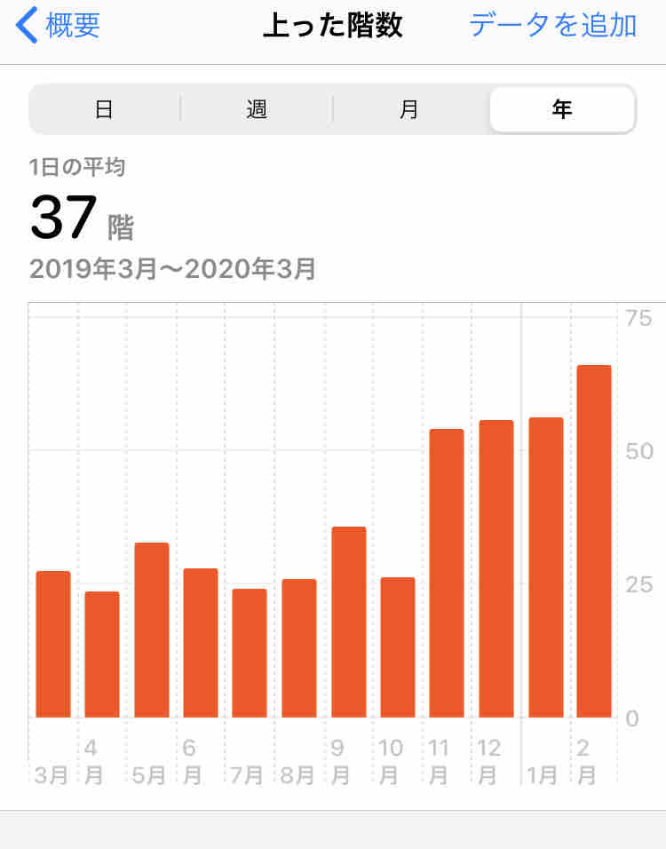 階段を上がり続けて1年経ってた話 しがないリーマンと自転車の話