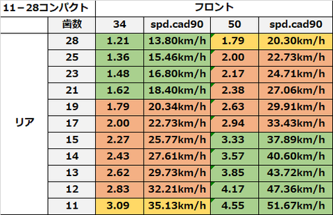 11-28コンパクトギア比2