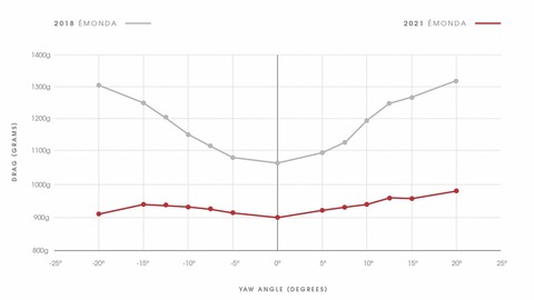 Emonda-Yaw-Chart