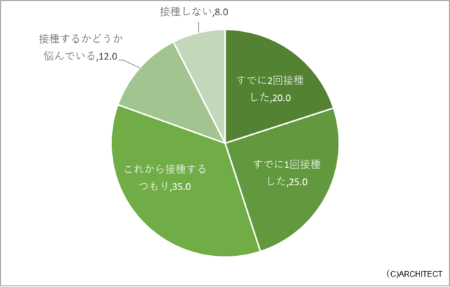 新型コロナワクチン接種の意識調査結果を発表「30代の3割以上がワクチン接種に依然消極的」