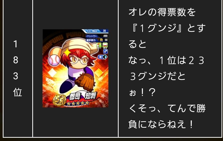 衝撃 人気投票優勝のルミナと最下位郡司の差はなんと233倍ｗｗｗｗｗｗｗｗｗ パワプロアプリ パワプロスマホアプリまとめ