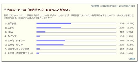 収納用品アンケート