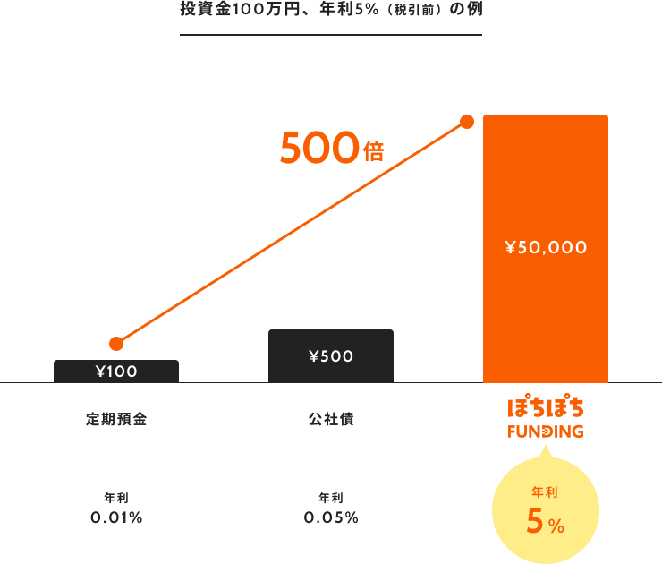 重要 定期預金500倍の破壊力 1万円から始められる ぽちっ と簡単お手軽投資 ぽちぽちファンディング が登場 チョコの株式投資diary 重要 定期預金500倍の破壊力 1万円から始められる ぽちっ と簡単お手軽投資 ぽちぽちファンディング が登場 チョコの株式投資diary
