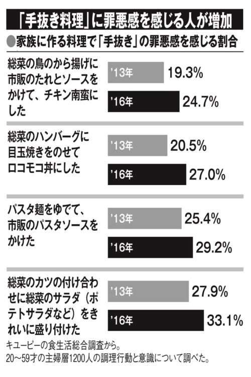 画像 家事に対する価値観の変化がヤバい 妻が手間暇かけてやるもの は時代遅れに チョコの株式投資diary