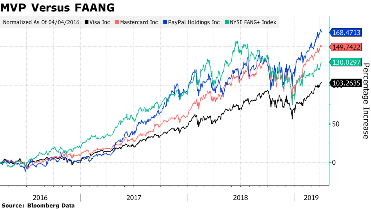 株価 paypal の