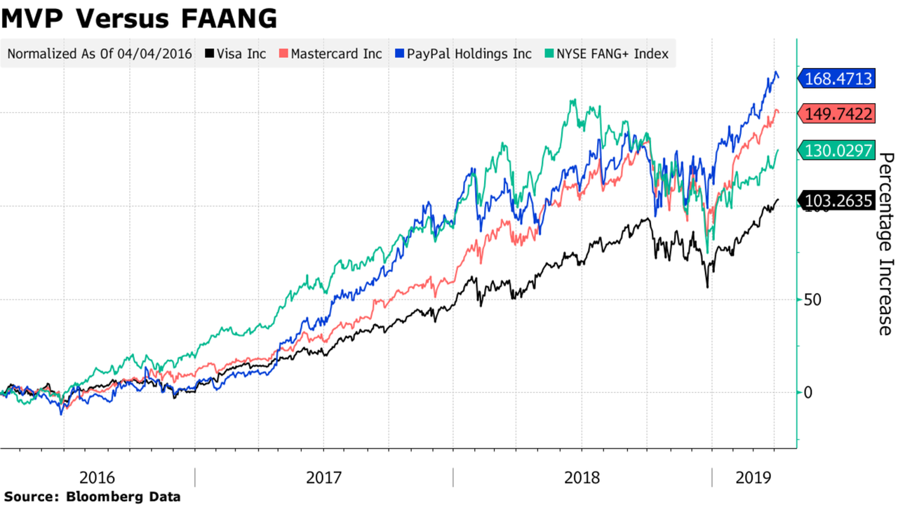 株価 paypal の