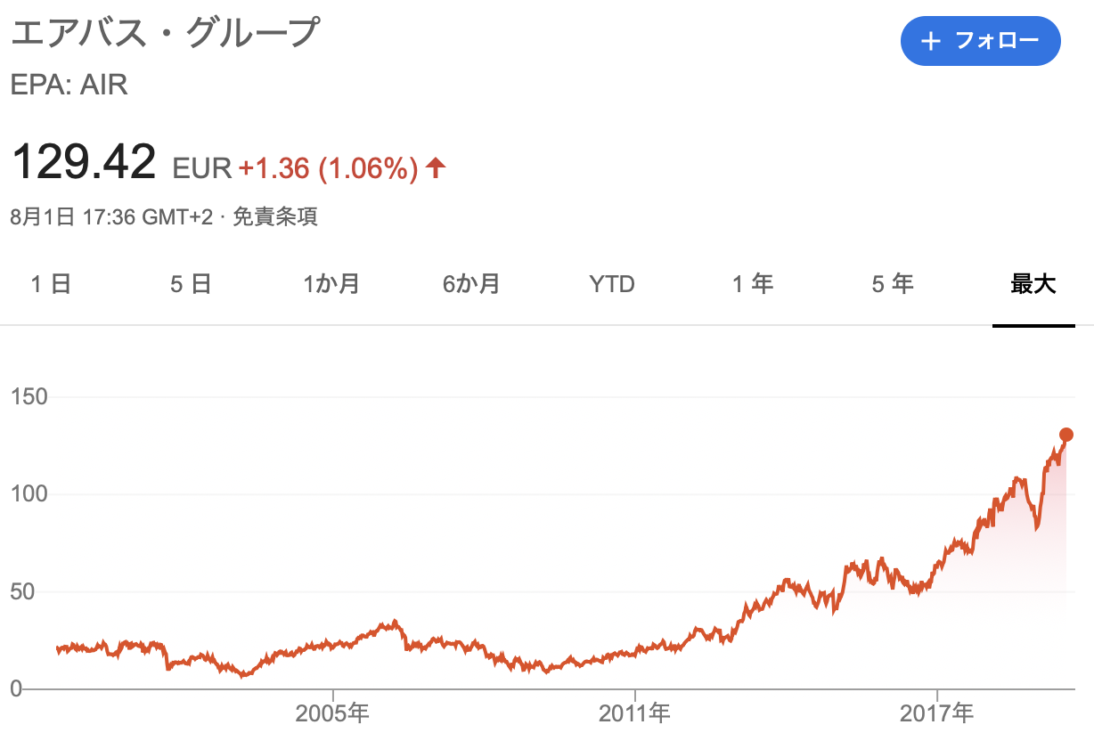 Air 航空機最大手エアバス 純利益5 4倍の超絶大幅増益スーパーサプライズ決算 世界的優良株を買うならばサクソバンク証券は必須です チョコの株式投資diary