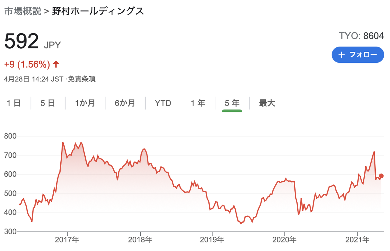 【驚愕】野村HDさん、損失3,100億円計上！米投資会社アルケゴス・キャピタル・マネジメントに絡む投資失敗により・・・ 「えっと、野村は下手糞なん？wwww」    コメント                        choco