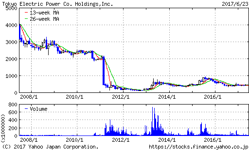 株価 東電 東電の株価の過去10年の推移【上がる？下がる？】