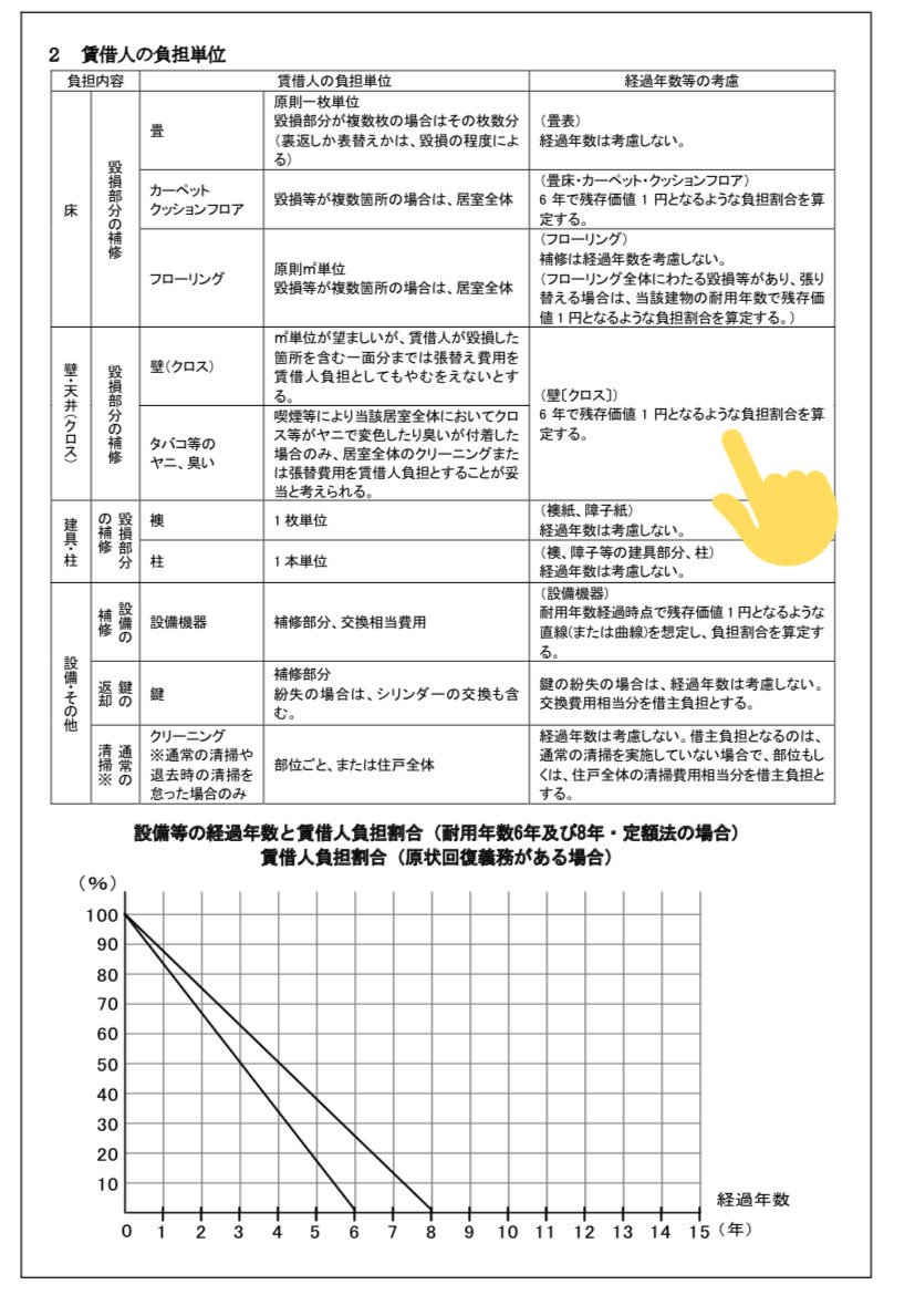 年の最高 賃貸 壁紙 6年 トップ新しい画像