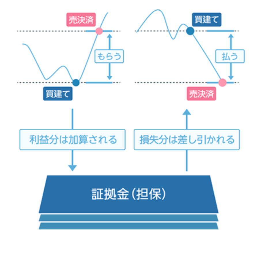株式CFD