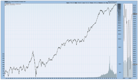 DowJones1900-2016