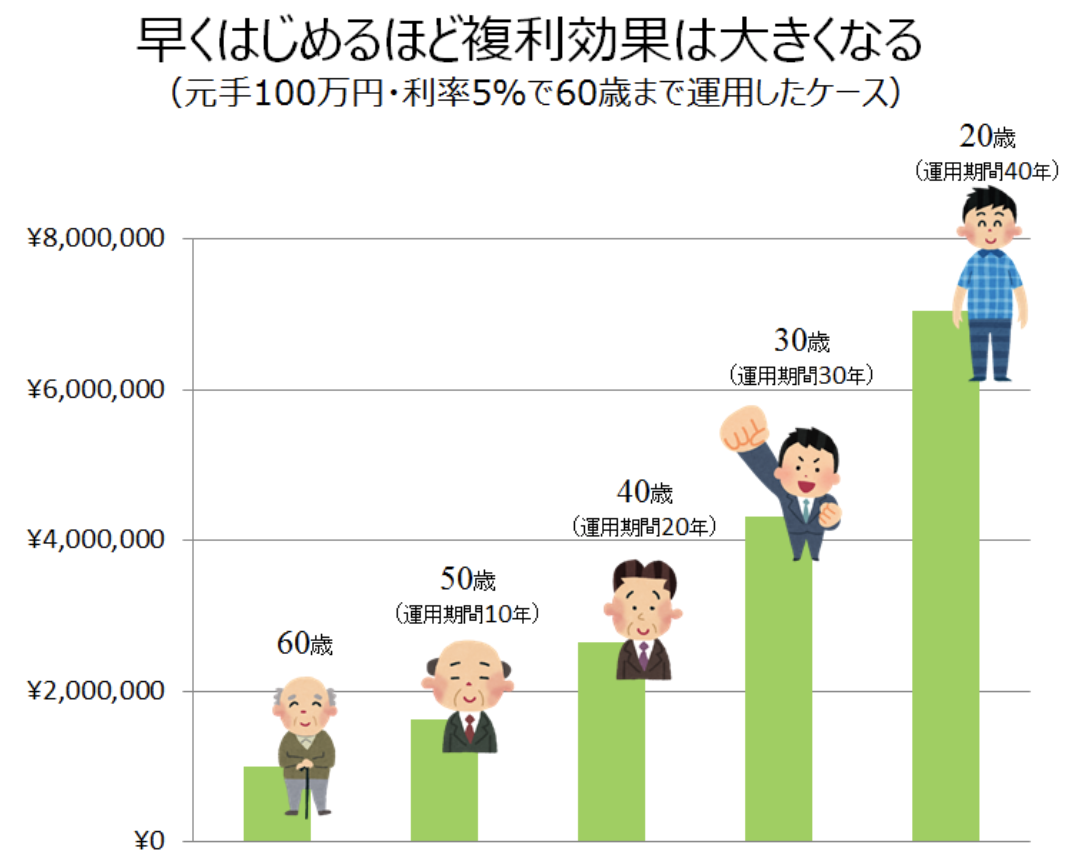 20代で貯金2,000万円以上ある場合の、オススメの資産運用方法。 チョコの株式投資Diary