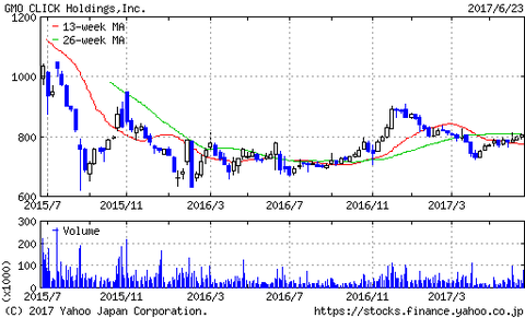 GMOクリックチャート
