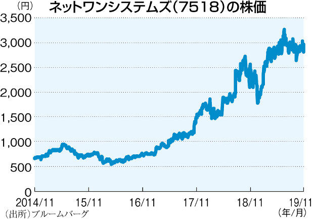 悲報 米シスコシステムズと蜜月関係のネットワンシステムズ 東芝架空取引関与の疑いで 12 と株価暴落の大惨事にwwww チョコの株式投資diary