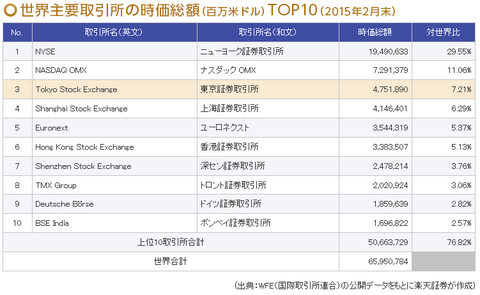 証券取引所ランキング