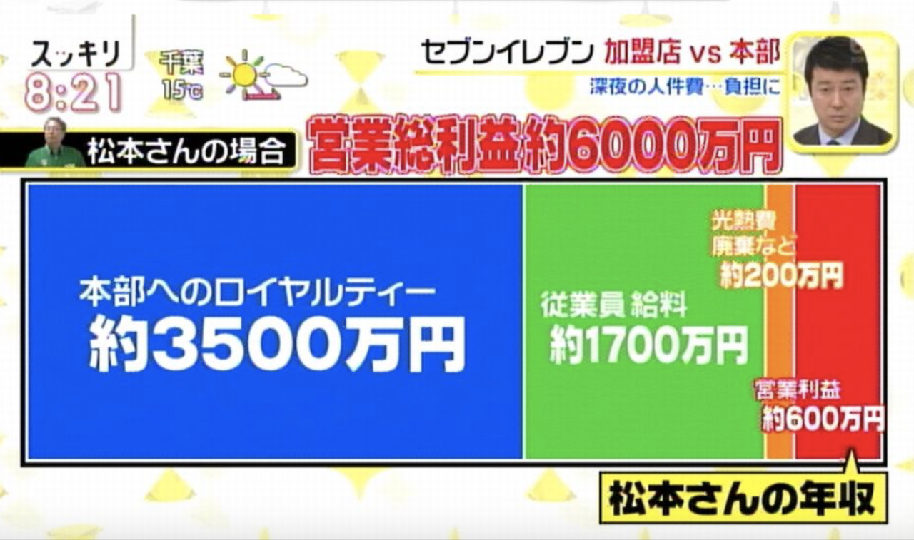 地獄 週休1日以下の現代奴隷 コンビニオーナーは常に人手不足に悩み 最後には命に悩まされるwww チョコの株式投資diary
