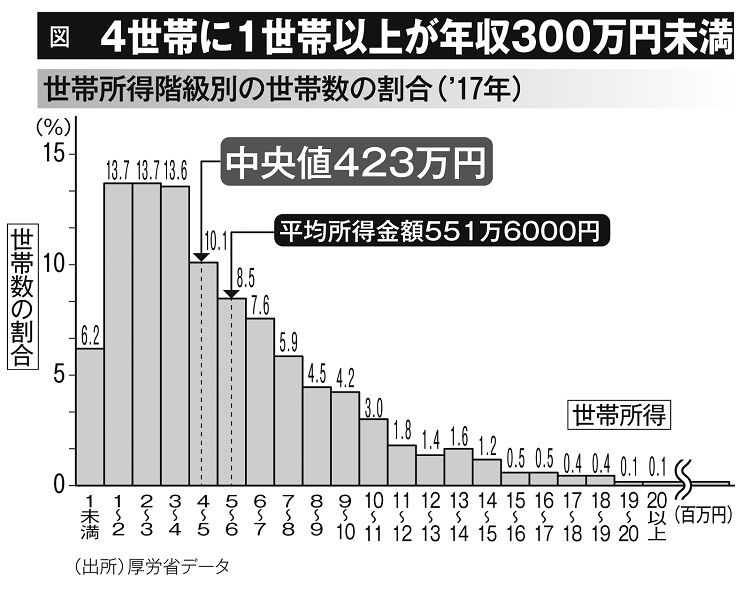 衝撃 30代前半の年収分布をご覧くださいwwwwwww チョコの株式投資diary 衝撃 30代前半の年収分布をご覧くださいwwwwwww チョコの株式投資diary