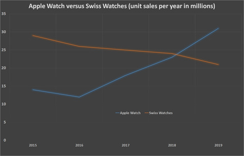 Apple-versus-Swiss-Watches